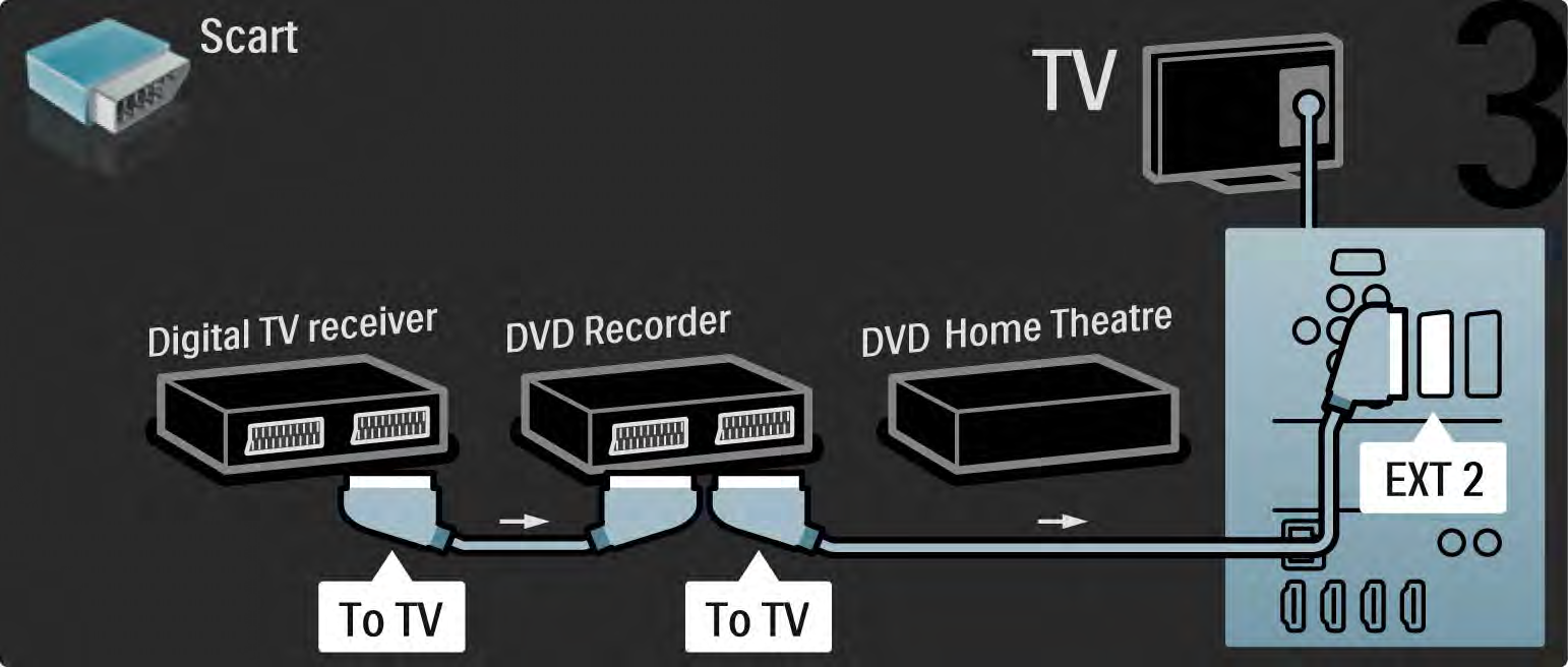 5.3.6 Digitális vevő, DVD-felvevő és házimozirendszer 3/5 Ezután 2 Scart-kábel