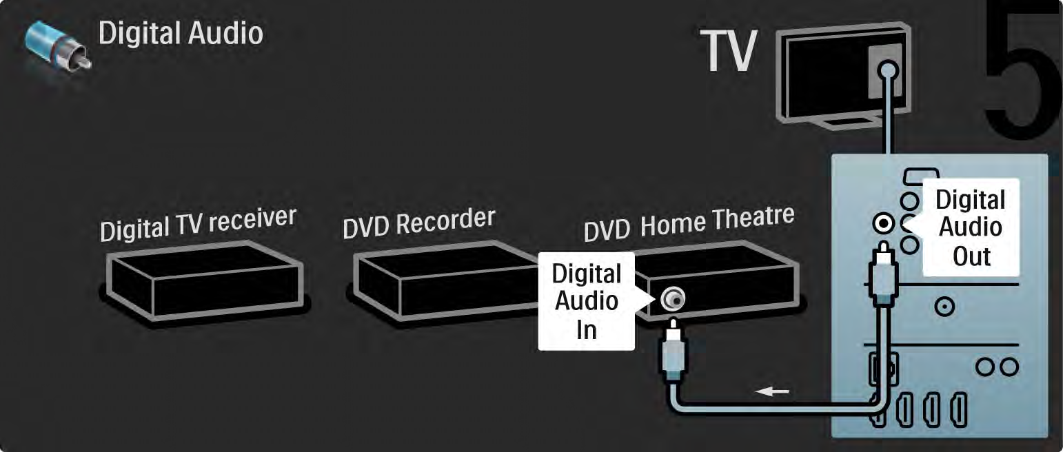 5.3.6 Digitális vevő, DVD-felvevő és házimozirendszer 5/5 Végül digitális