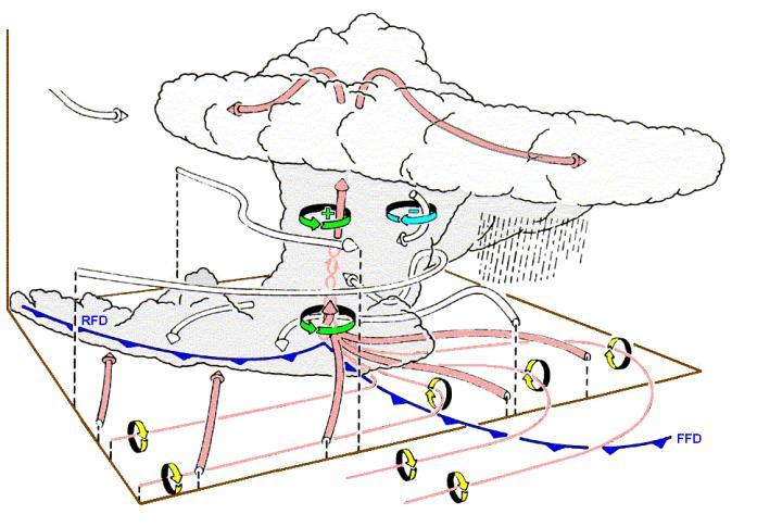 16 5. ábra A szupercellás zivatar felépítése és vizuális sajátosságai (Houze, 1993) 6.