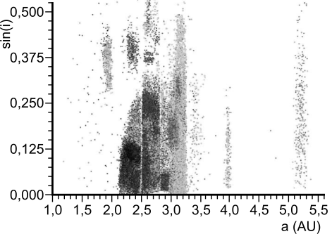 3. ábra A kisbolygók pályahajlásának eloszlása (a a Naptól való távolság csillagászati egységben, i a pályasíknak az ekliptika síkjával bezárt szöge).