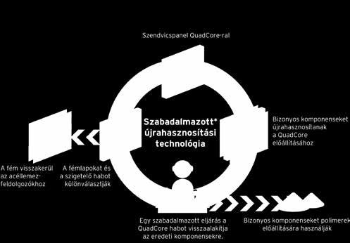 A QuadCore mögött lévő tudomány ezt az elvet új szintre emelte, és ez olyan hőszigetelő magot eredményezett, amely magasabb környezetvédelmi