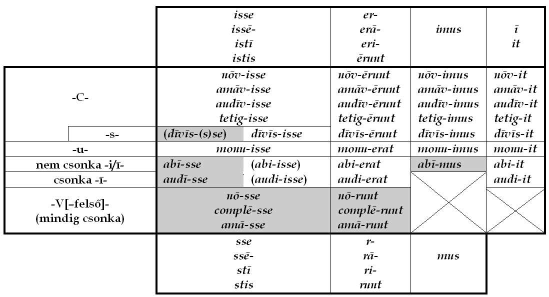 Ugyanaz a két nagy típus, mint impf-ban: A nem alternáló toldalékok /1: -ī, -it 1. = is- 2. = er- C_ u_ i/ī_ ē_ ō_ ā_ Lehetséges elıttük a v-törlés, de csak -īv- végő perf.