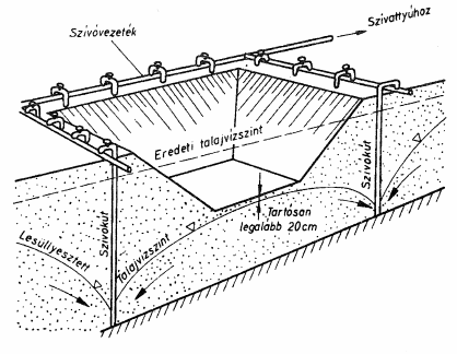 111. ábra: A szivárgó és a gyűjtőakna kialakítása: 1-kátránypapír; 2-kavics; 3-draincső (PVC) A gyűjtőaknát (zsompot) az építési szivárgók kiépítése előtt, az építmény alapterületen kívül kell