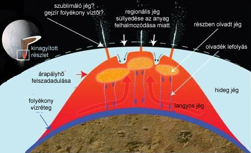 Enceladus vulkáni jellegű aktivitása aszimmetrikus, ritka légkör