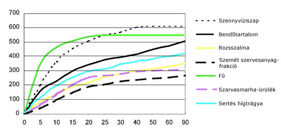 1. ábra: Különböző szervesanyagok biogáztermelése (m 3 /kg) az idő (nap) függvényében Forrás: www.energiafu.