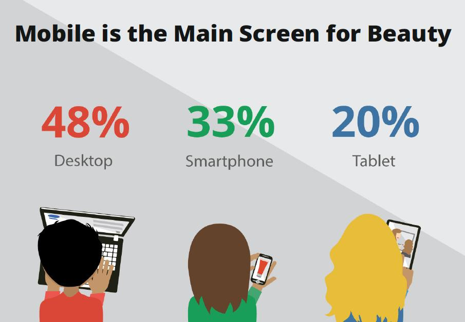 Youtube is our generation s TV A beauty shopperek 66%-a állította azt, hogy a YouTube pozitívan befolyásolta őket a