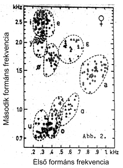 14. ábra Magyar férfi magánhangzók F1, F2 grafikonja IPhA jelölésrendszerrel (Tarnóczy, 1974) formánsfrekvenciák szórásterületeit mutatják 4 férfi és 4 női ejtésben.