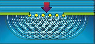 Elhajlás: hullám az árnyéktérben A hullám bejut az árnyéktérbe, és mintázat alakul ki. Csak az intererenia ismeretében érthető meg- Fresnel Huygens-Fresnel elv (1819) 1.
