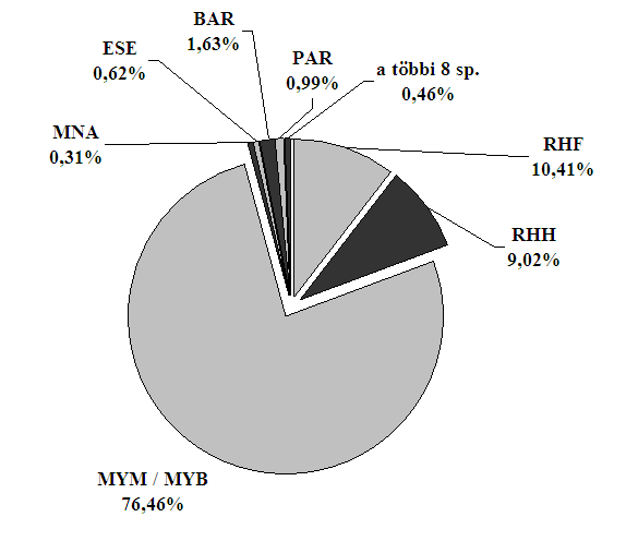 a kései denevér (Eptesicus serotinus) 38%- kal.