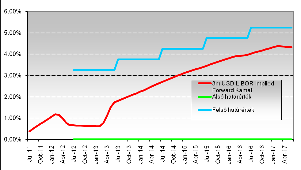 A 3 HÓPOS USD LIBOR FORWARD HOZAMGÖRBE AZ INDEX A 3 hónapos USD LIBOR az a kamatláb amely mellett bankok egy meghatározott csoportja USA dollar forrást vehet fel egymástól 3 hónapos futamidőre.