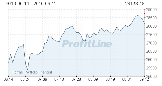 Magyar gazdaság és részvénypiac Az első őszi tőzsdei héten a Budapesti Értéktőzsde (BÉT) részvényindexe, a BUX pénteken 28 445,83 ponton, az előző hetinél 256,23 ponttal, 0,91 százalékkal magasabban