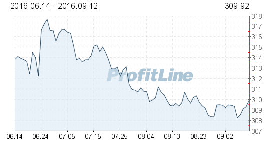 Kötvény Likviditási, Pénzpiaci 2011 VÉTEL VÉTEL VÉTEL Deviza piacok (EUR/HUF) 310-alá erősödött a forint az euróval szemben és a jegyzése szépen le is nyugodott a