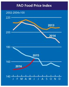 forrás: FAO food price index BREXIT Valószínű, hogy a június 23-án angliai Brexit népszavazás szerepelni fog az történelemkönyvek lapjain; sokak számára valódi meglepetés született azzal, hogy a