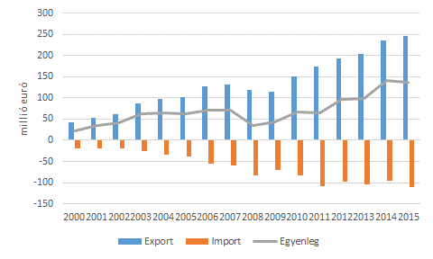 Az Egyesült Királyság és Magyarország élelmiszergazdasági külkereskedelme (2000-2015) forrás: http://agroforum.