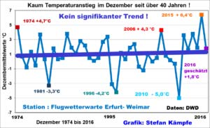 3.5. Decemberi