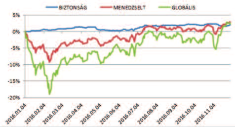 ) volt több, mint 2%-kal a német államkötvény hasonló futamidejű államkötvényének hozama felett megvásárolható.