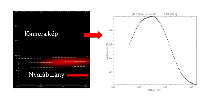 mintavételezési frekvenciája 2,5 MHz. A tokamak mérésenként keletkező kb. 400 mbyte adat feldolgozása speciális numerikus eljárásokat igényel.