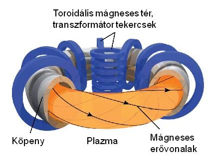 csavart mágneses tér mentén folyó áram a töltésmegosztást gyorsan kiegyenlíti. Ezt a konfigurációt nevezzük tokamaknak, ld. (1. ábra).