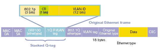 Q-in-Q (VLAN trönk) 4096 VLAN nem elég egy nagyobb hálózatban (>4095 felhasználó) A