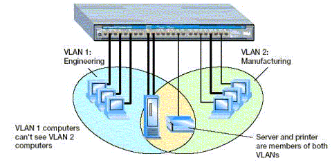 VLAN-ok