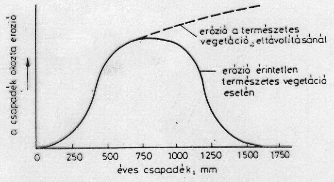 Az évi csapadékösszeg és az