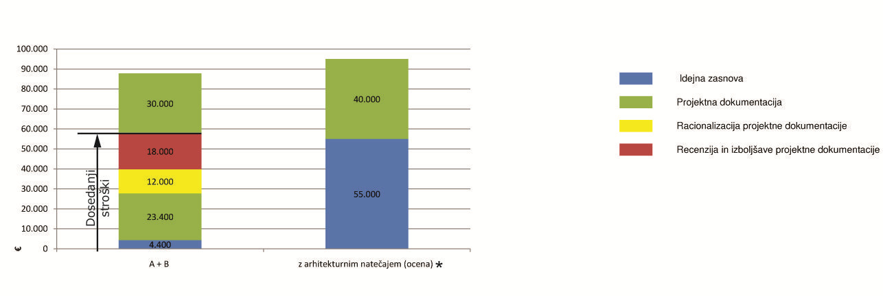 1.3 Ekonomika in predpisani postopki: Ugotovitve: Prikaz: Pri varianti AB ni bilo arhitekturnega natečaja (je priporočljiv, ni pa obvezen) Pri varianti A se je z majhnim vložkom prišlo do rešitev, ki