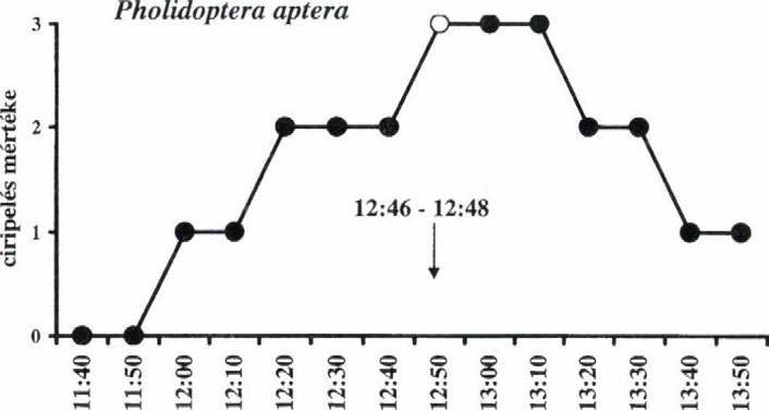 legközelebbi aktivitás-szintet jelzi). Figure 2.