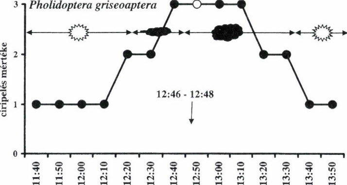 griseoaptera, detected during the total solar eclipse on 11 August 1999