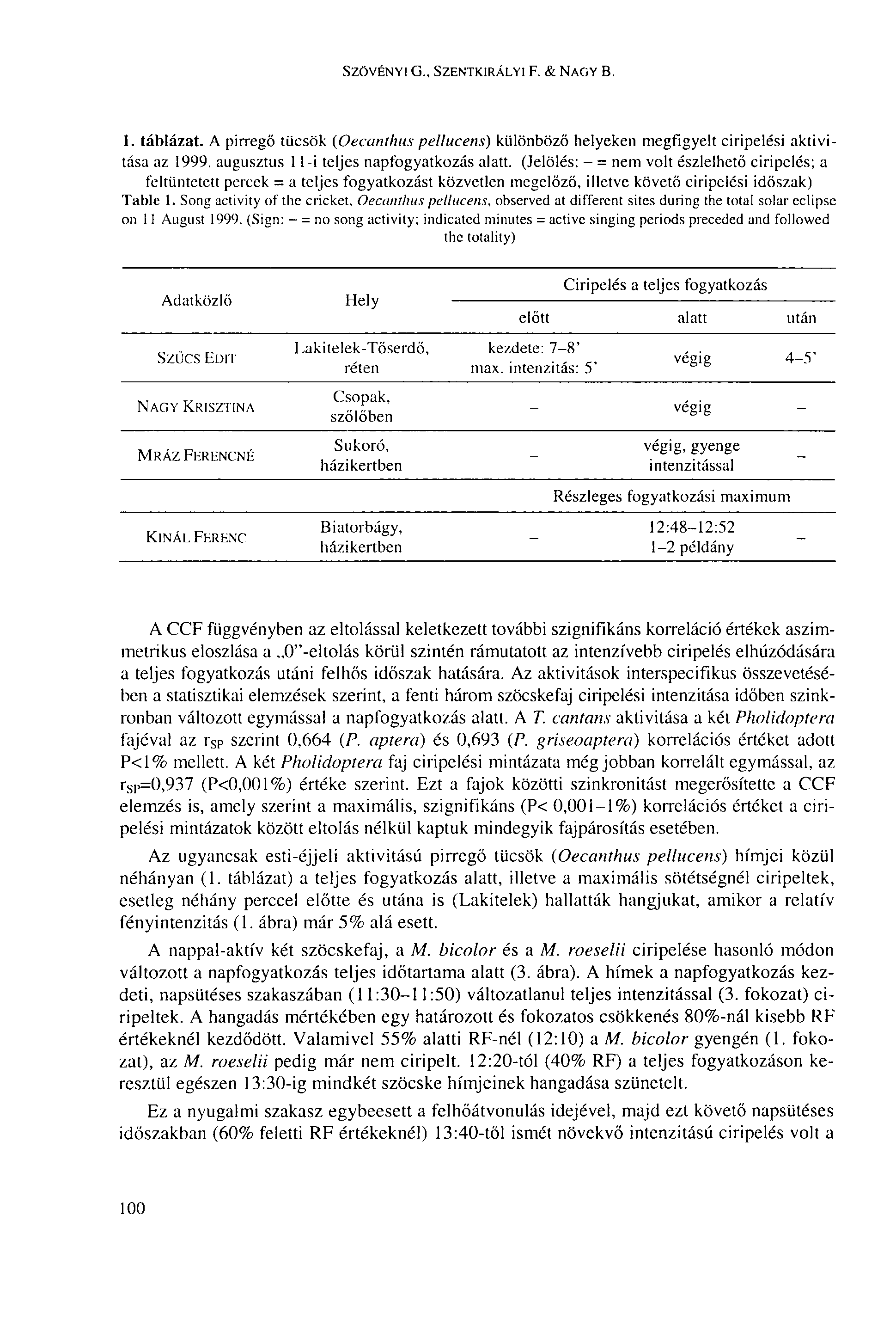 SZÖVÉNYI G., SZENTKIRÁLYI F. & NAGY B. 1. táblázat. A pirregő tücsök (Oecanthus pellucens) különböző helyeken megfigyelt ciripelési aktivitása az 1999. augusztus 1 t-i teljes napfogyatkozás alatt.