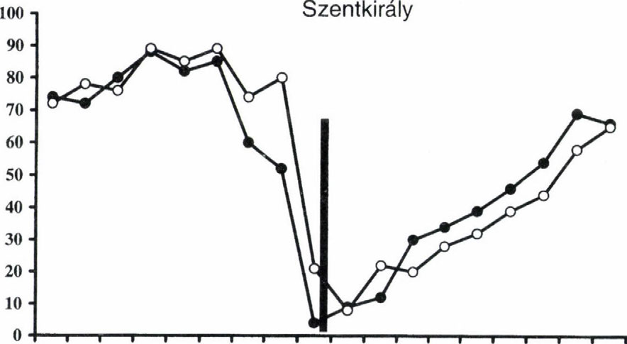 fekete oszlop: a totalitás időszaka). Figure 2.