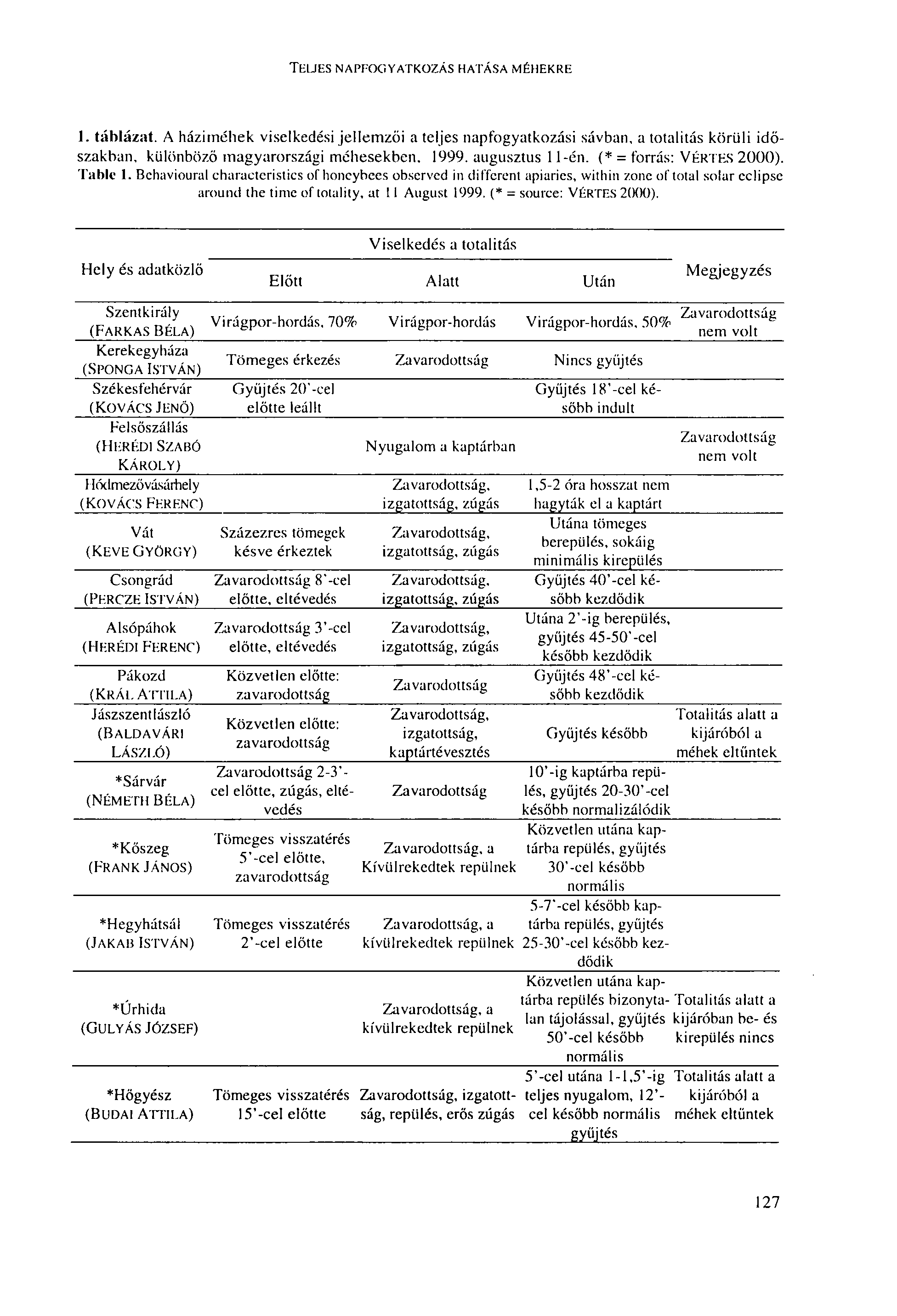 TF.UES NAPFOGYATKOZÁS HATÁSA MF.HEKRE 1. táblázat. A háziméhek viselkedési jellemzői a teljes napfogyatkozási sávban, a totalitás körüli időszakban, különböző magyarországi méhesekben. 1999.