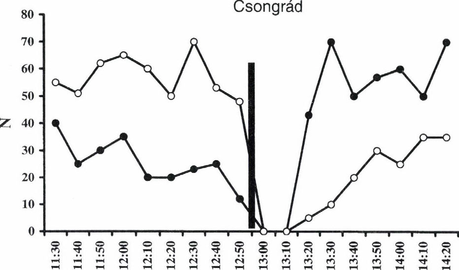 SZENTKIRÁLYI F. & SZALAY L. 4. ábra. Csongrádnál és Nagytőkénél a háziméhek gyűjtési aktivitásának tíz- és tizenöt percenkénti változása az 1999.