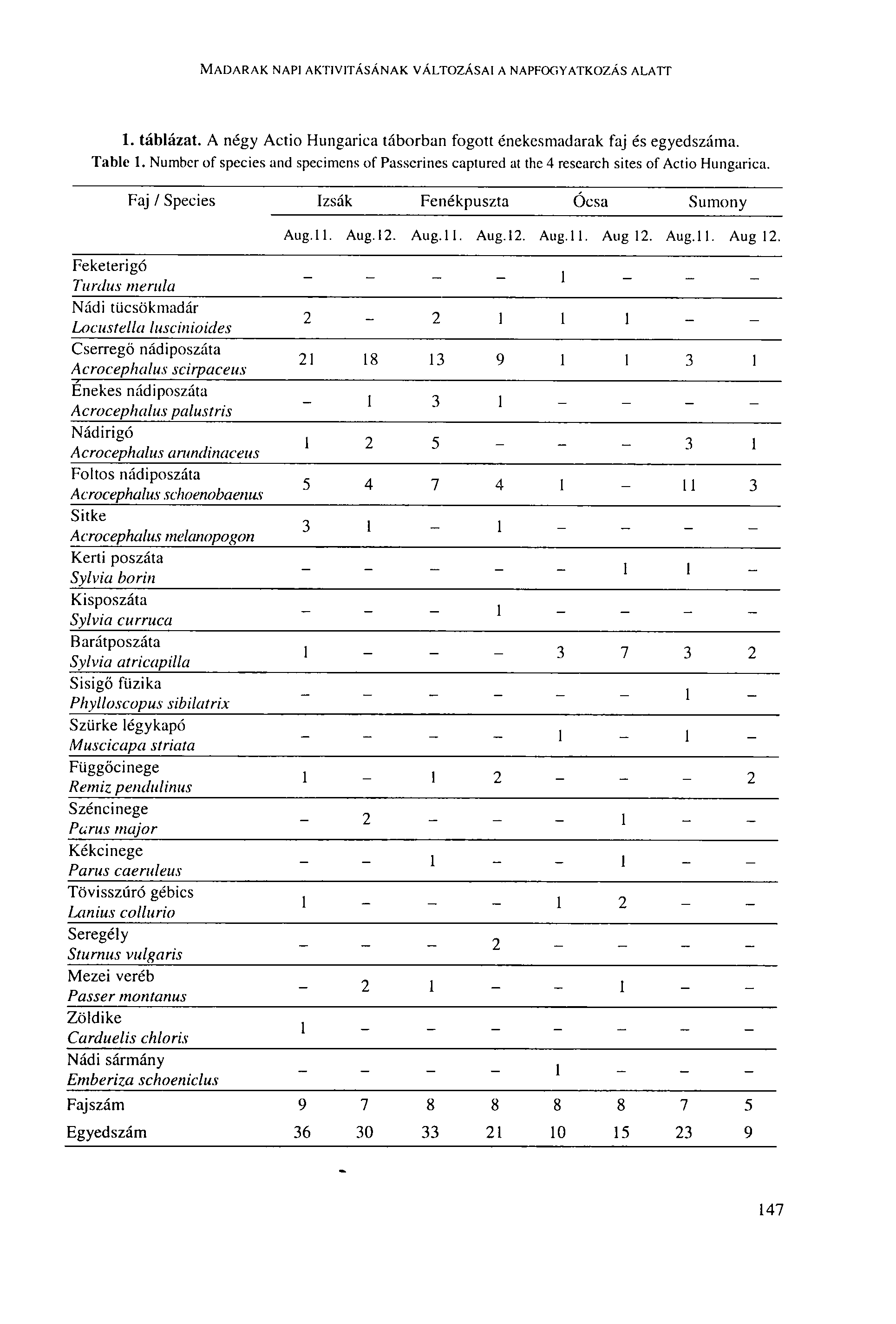MADARAK NAPI AKTIVITÁSÁNAK VÁLTOZÁSAI A NAPFOGYATKOZÁS ALArr 1. táblázat. A négy Actio Hungarica táborban fogott énekesmadarak faj és egyedszáma. Tabic 1.