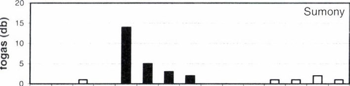 fehér oszlopok az azon kívül eső intervallumokat jelölik). Figure 1.