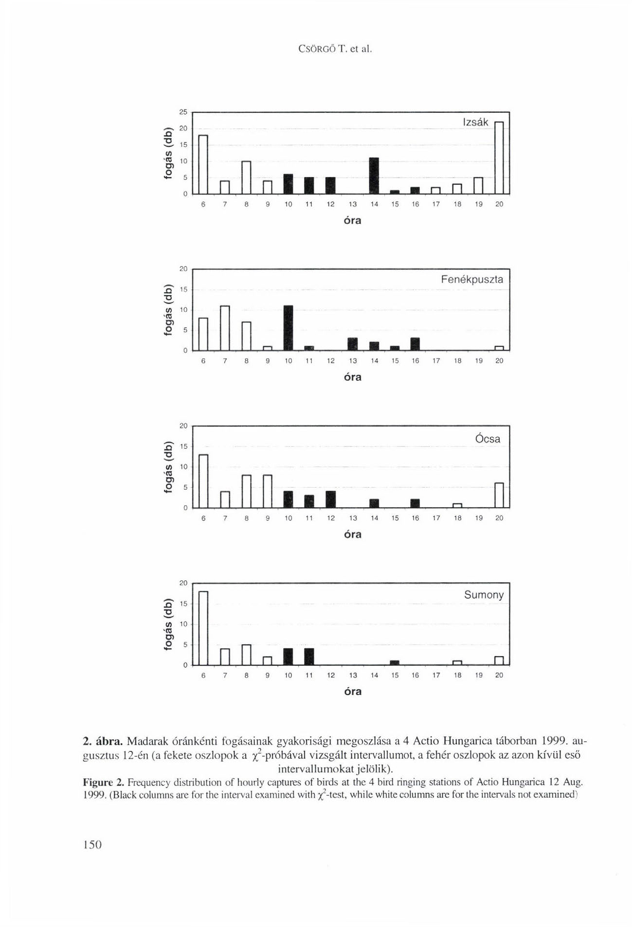 CSÖRGÖT. et al. ^ 20 n 2-15 U) Я 10 o> 5 Izsák H л L.