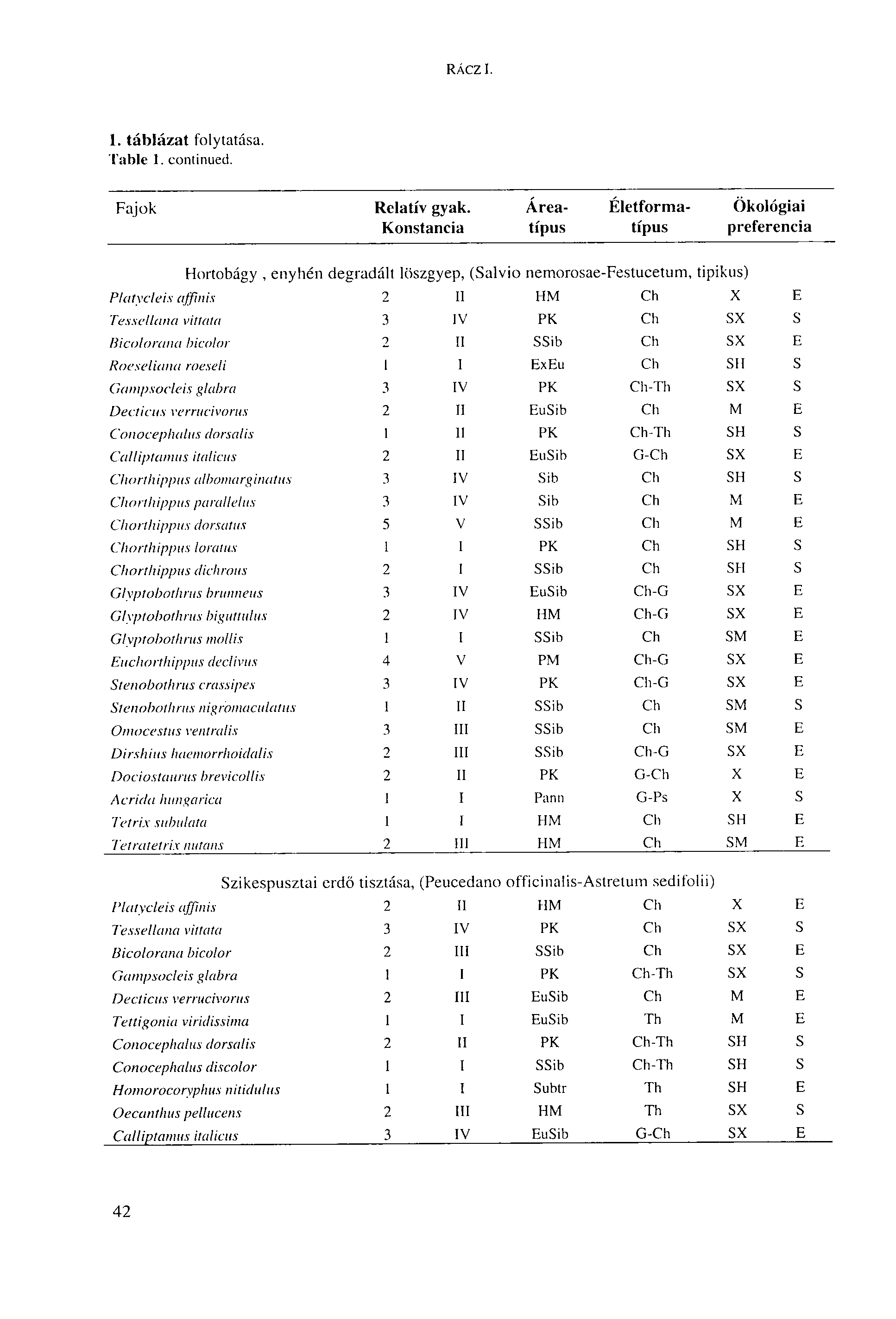 RÁCZl. 1. táblázat folytatása. Table 1. continued. Fajok Relatív gyak.