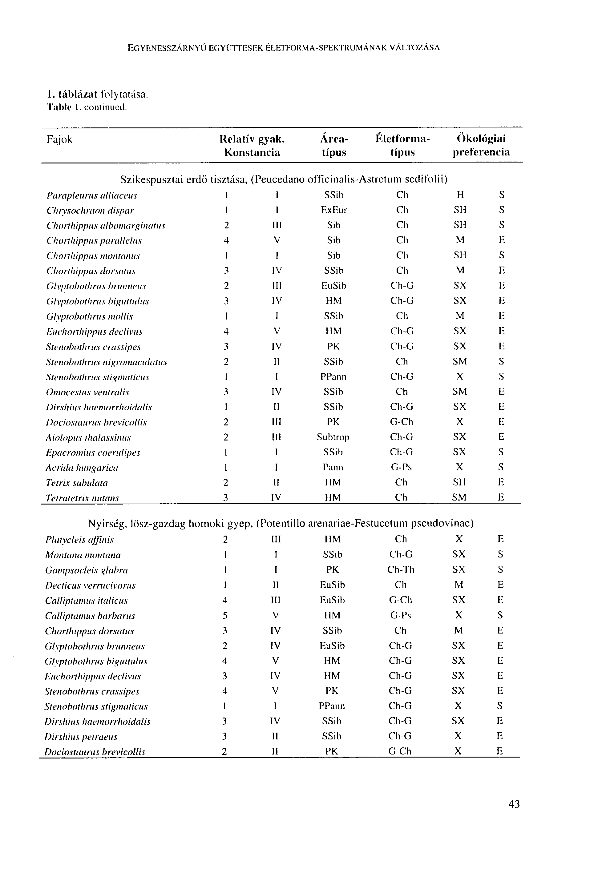 EGYENESSZÁRNYÚ EGYÜTTESEK ÉLETFORMA-SPEKTRUMÁNAK VÁLTOZÁSA 4. táblázat folytatása. Table 4. continued. Fajok Relatív gyak.