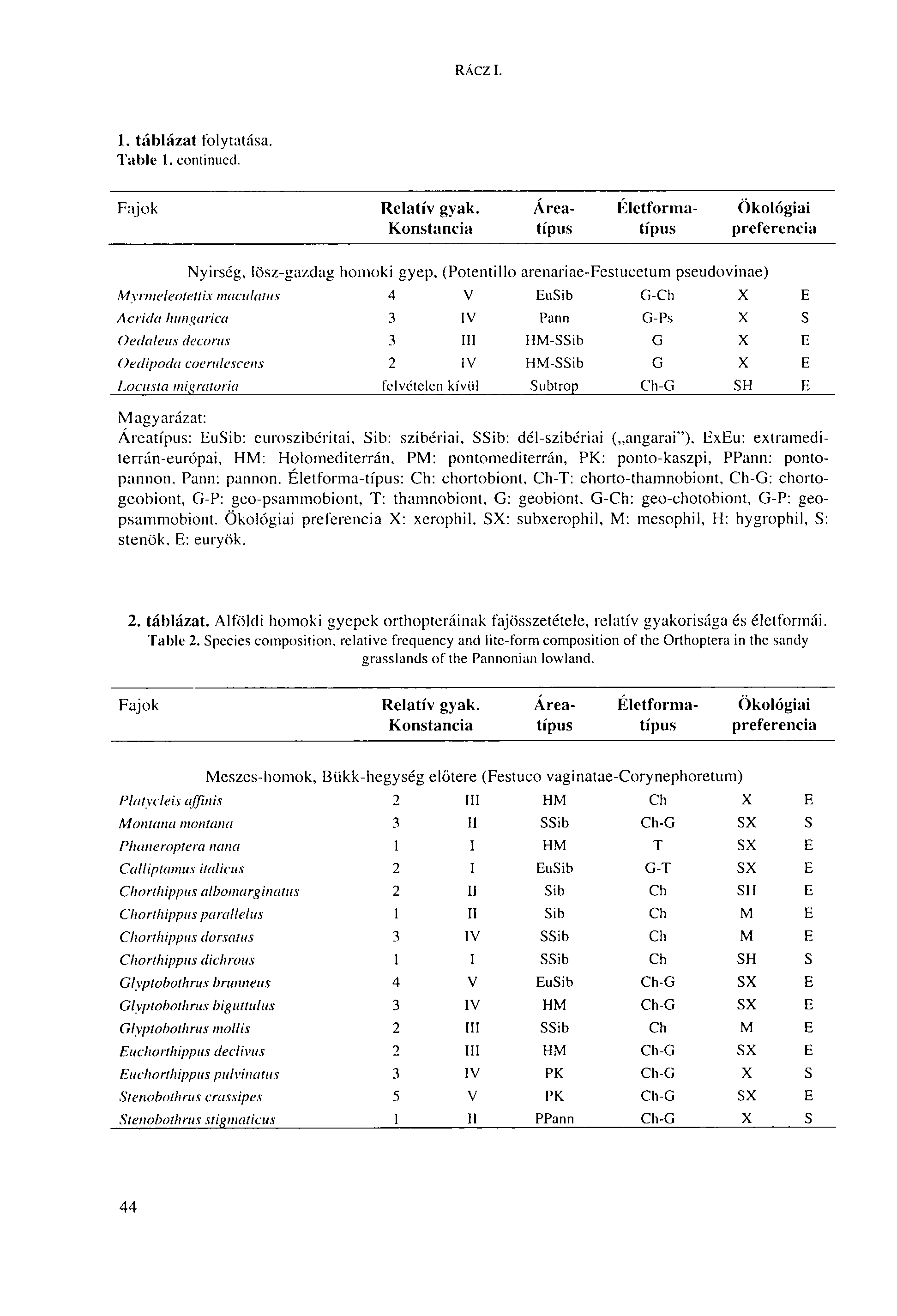 RÁCZ I. 4. táblázat folytatása. Table 4. continued. Fajok Relatív gyak. Área- Életforma- Ökológiai Konstancia típus típus preferencia Nyirség, lösz-gazdag homoki gyep.