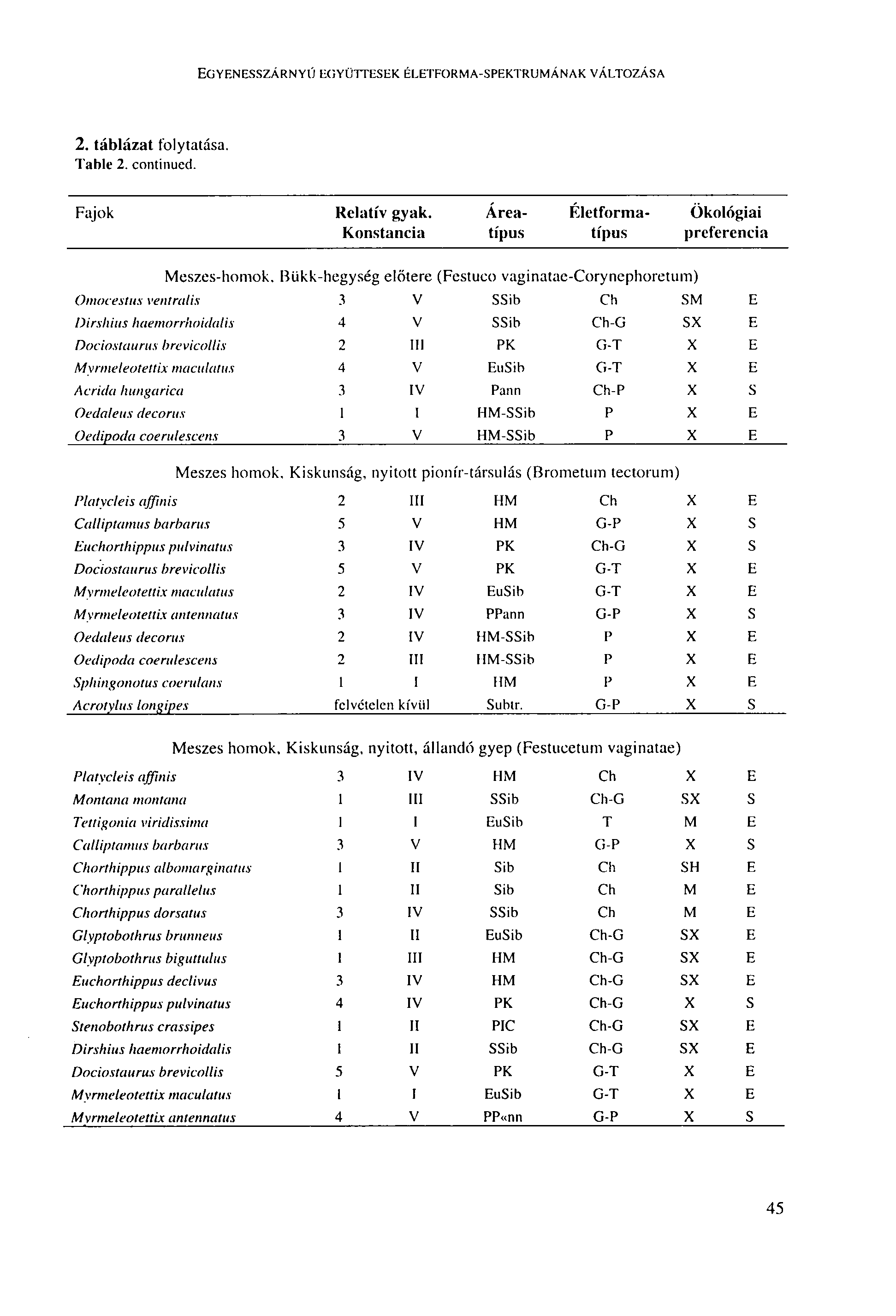 EGYENESSZÁRNYÚ EGYÜTTESEK ÉLETFORMA-SPEKTRUMÁNAK VÁLTOZÁSA 4. táblázat folytatása. Table 4. continued. Fajok Relatív gyak. Área- Életforma- Ökológiai Konstancia típus típus preferencia Meszes-homok.
