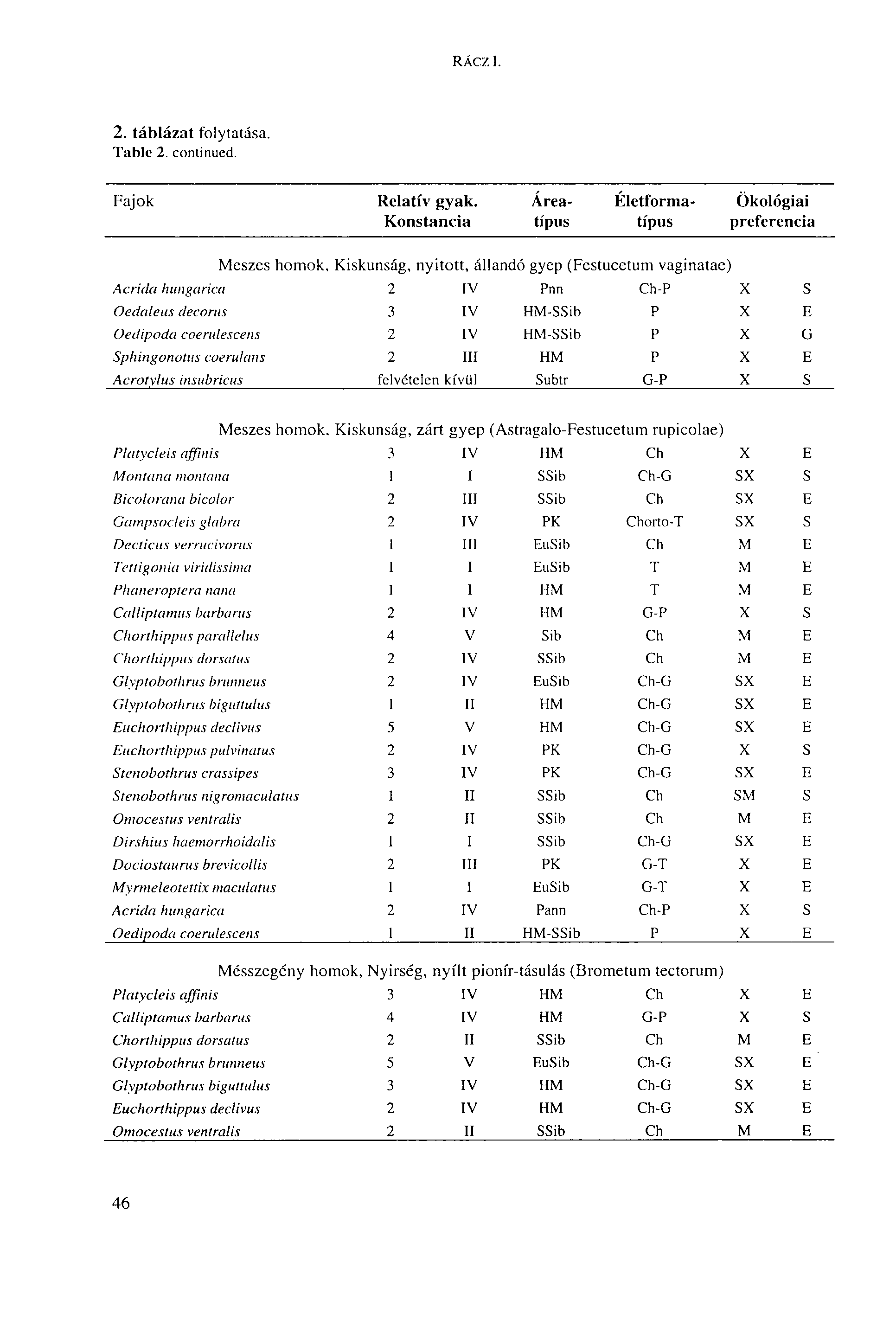 RÁCZl. 1. táblázat folytatása. Table 1. continued. Fajok Relatív gyak. Area- Életforma- Ökológiai Konstancia típus típus preferencia Meszes homok.