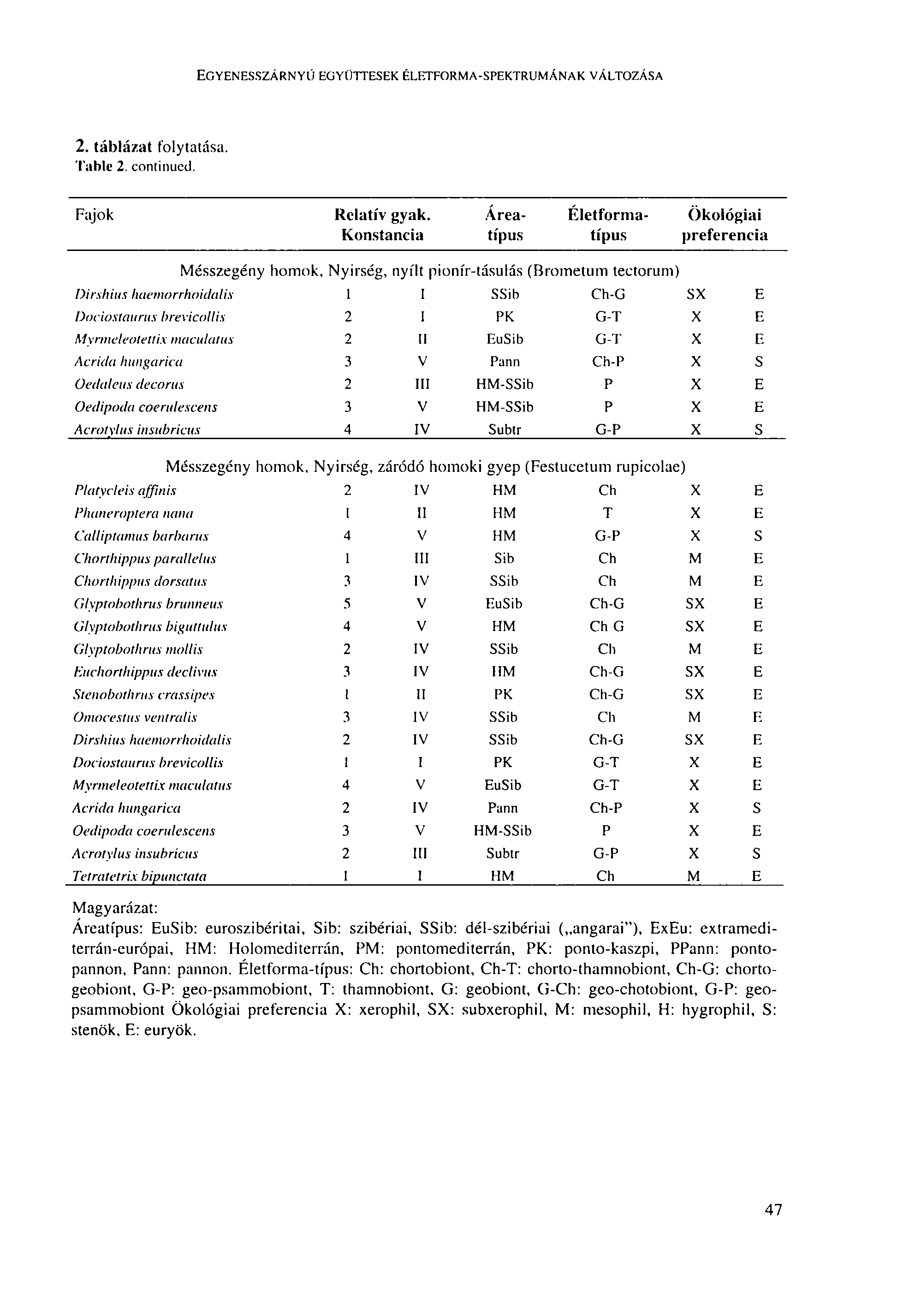 EGYENESSZÁRNYÚ EGYÜTTESEK ÉLETFORMA-SPEKTRUMÁNAK VÁLTOZÁSA 4. táblázat folytatása. Table 4. continued. Fajok Relatív gyak.