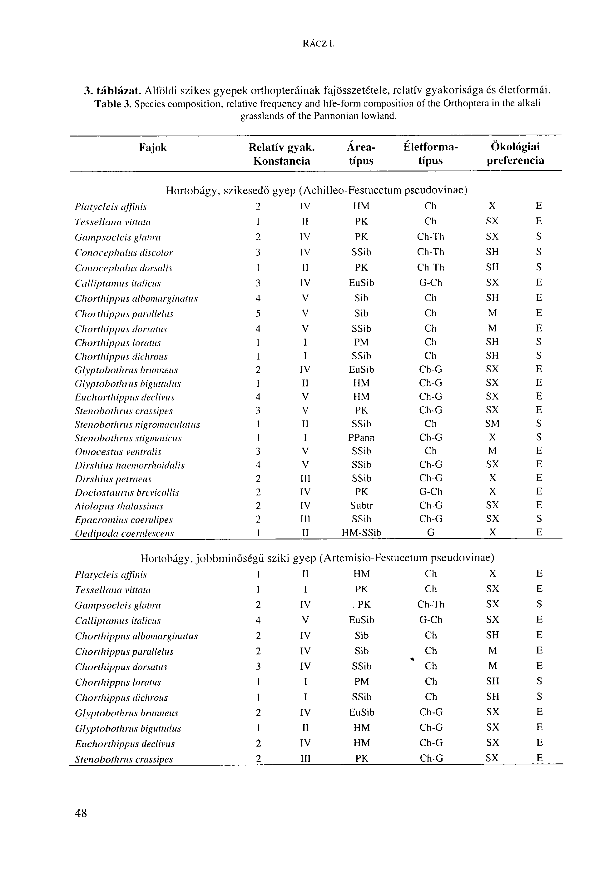 RÁCZI. 3. táblázat. Alföldi szikes gyepek orthopteráinak fajösszetétele, relatív gyakorisága és életformái. Table 3.