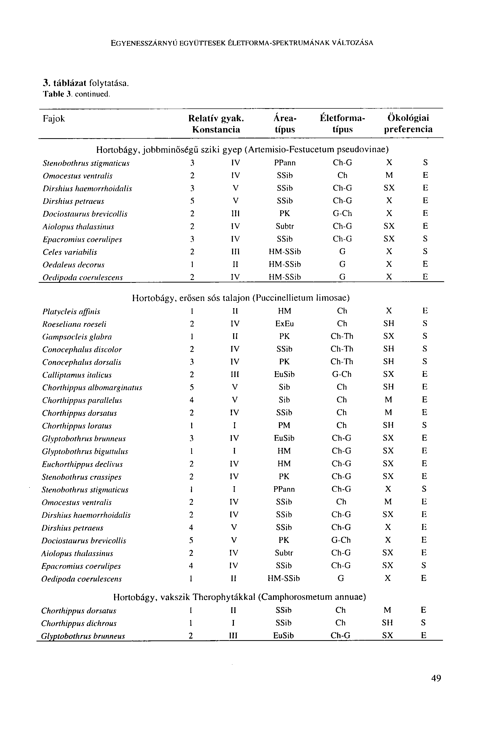 EGYENESSZÁRNYÚ EGYÜTTESEK ÉLETFORMA-SPEKTRUMÁNAK VÁLTOZÁSA 4. táblázat folytatása. Table 4. continued. Fajok Relatív gvak.