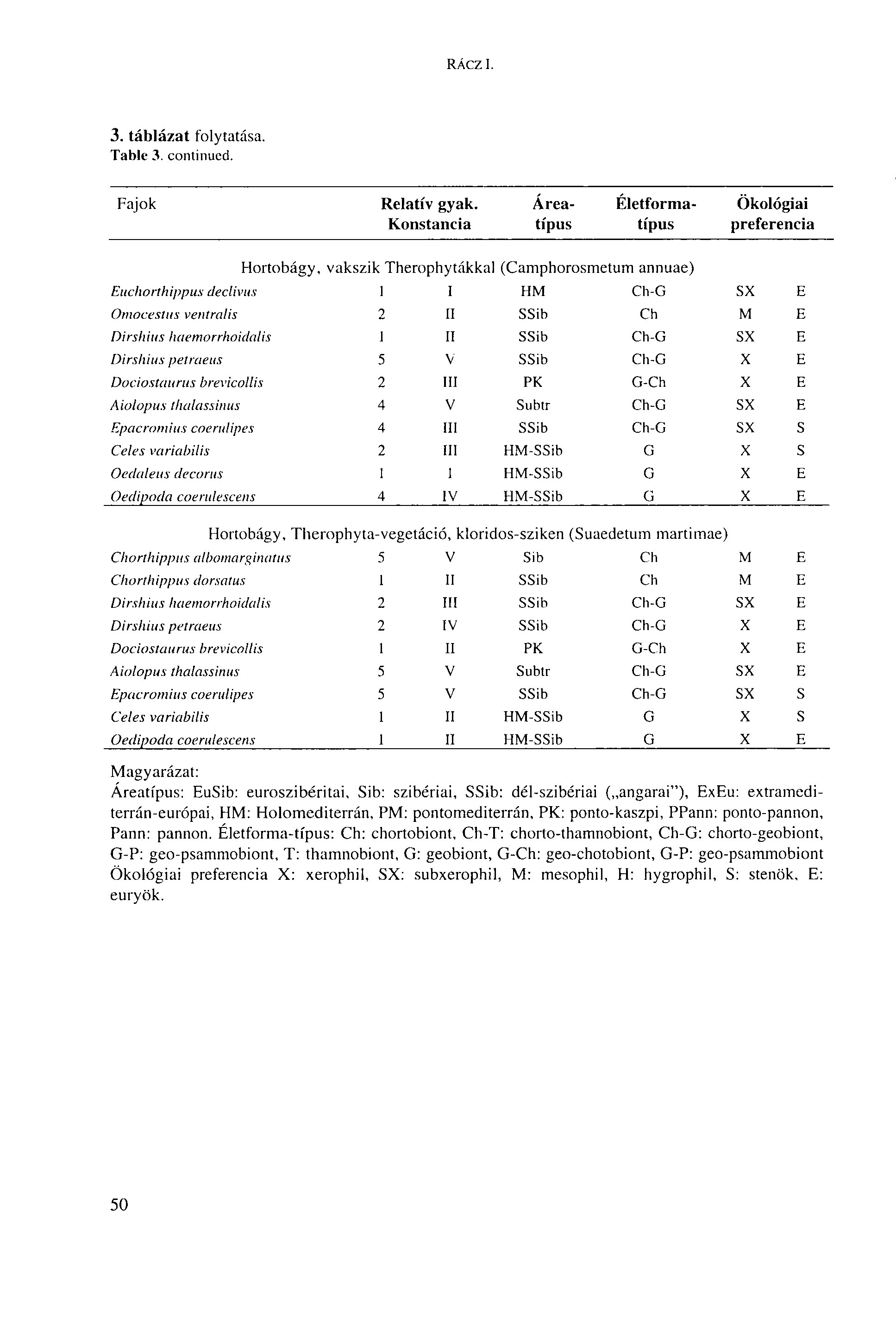 RÁCZl. 1. táblázat folytatása. Table 1. continued. Fajok Relatív gyak.