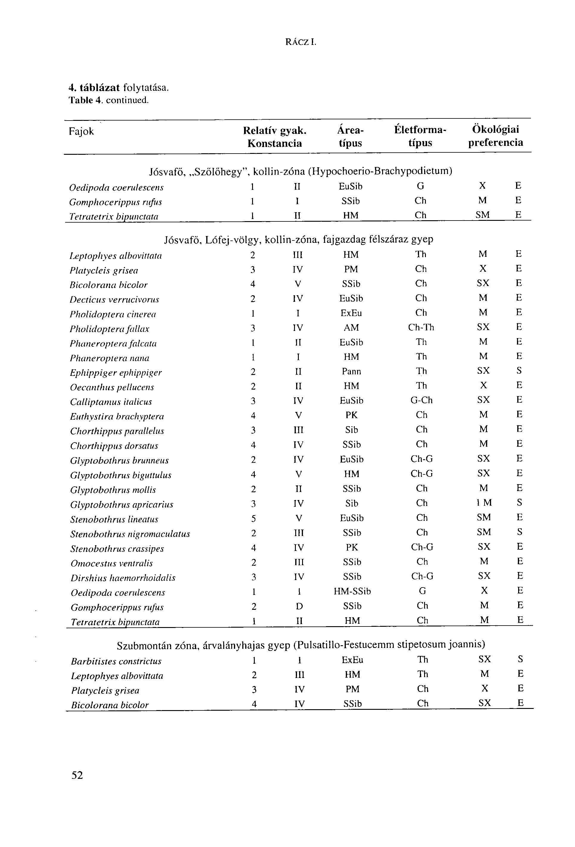 RÁCZ I. 4. táblázat folytatása. Table 4. continued. Fajok Relatív gyak.