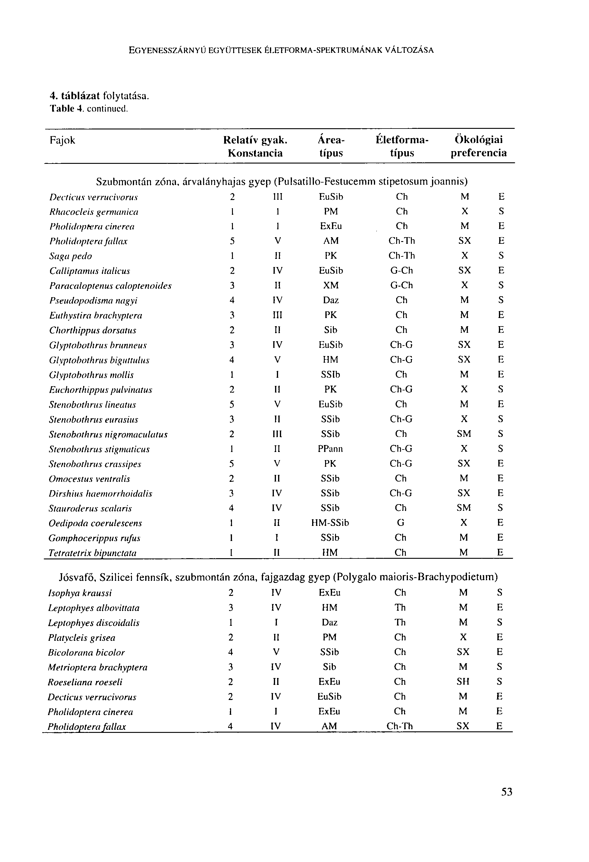 EGYENESSZÁRNYÚ EGYÜTTESEK ÉLETFORMA-SPEKTRUMÁNAK VÁLTOZÁSA 4. táblázat folytatása. Table 4. continued. Fajok Relatív gyak.