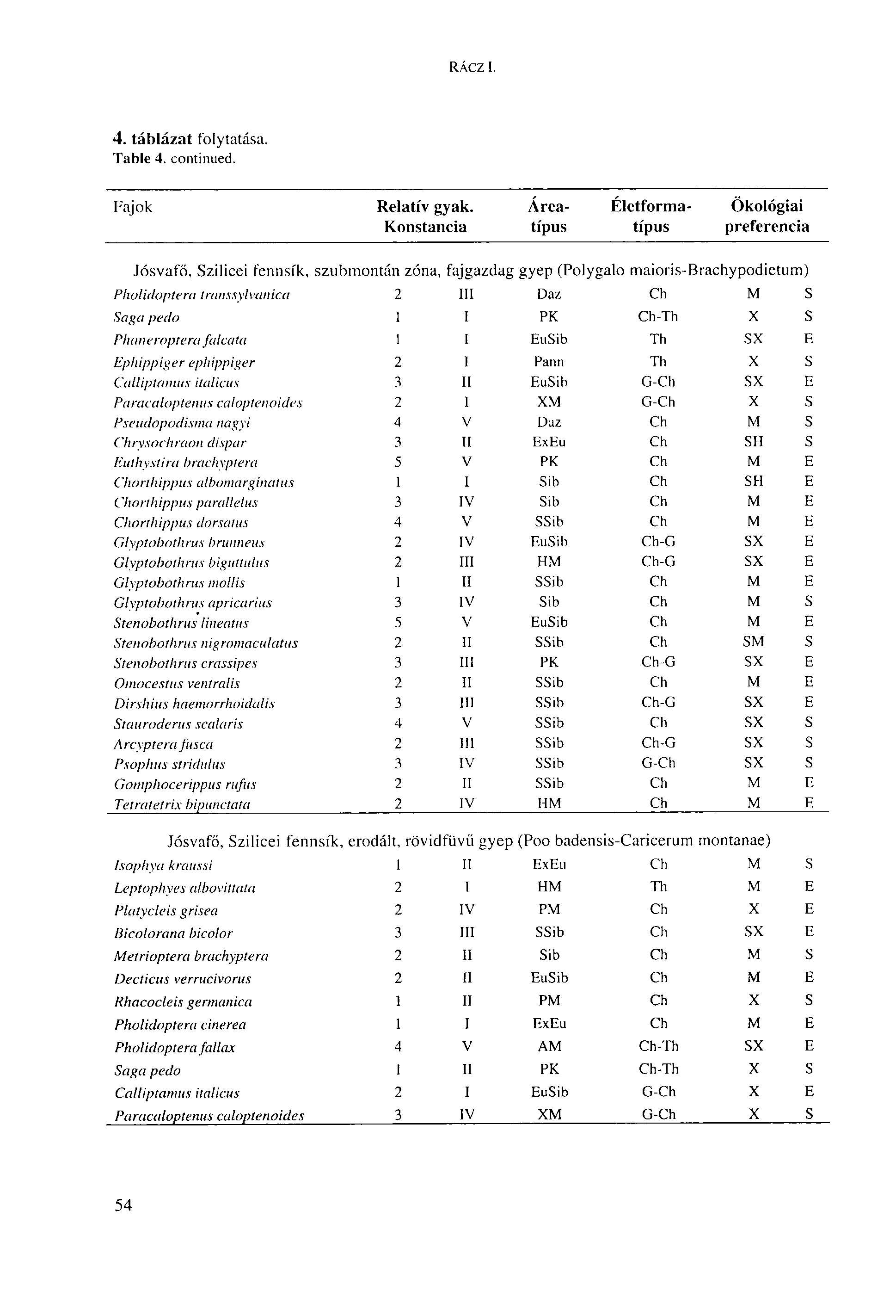 RÁCZl. 1. táblázat folytatása. Table 1. continued. Fajok Relatív gyak.
