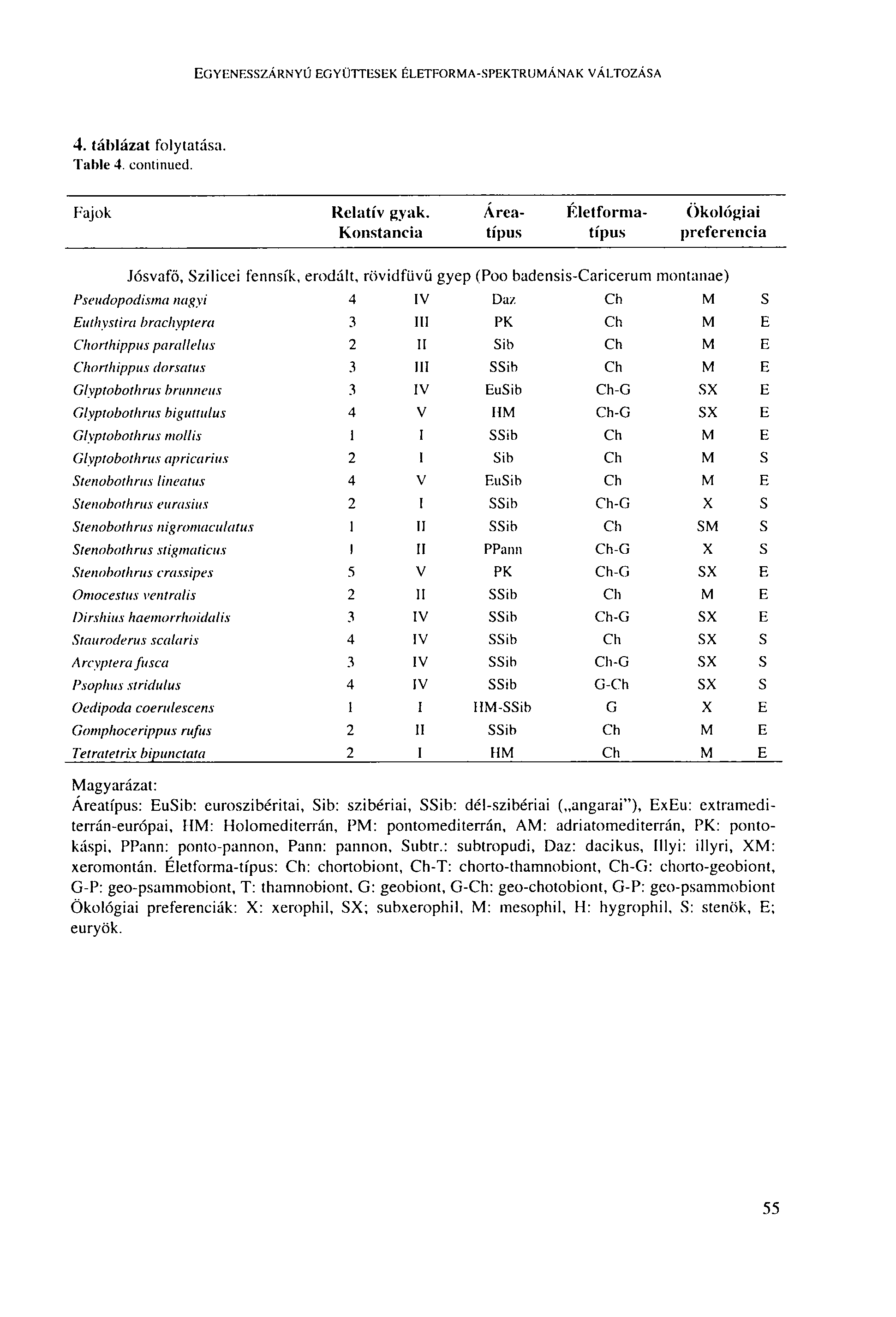 EGYENESSZÁRNYÚ EGYÜTTESEK ÉLETFORMA-SPEKTRUMÁNAK VÁLTOZÁSA 4. táblázat folytatása. Table 4. continued. Fajok Relatív gyak.