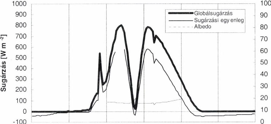 Daily variations of the radiation components (global radiation