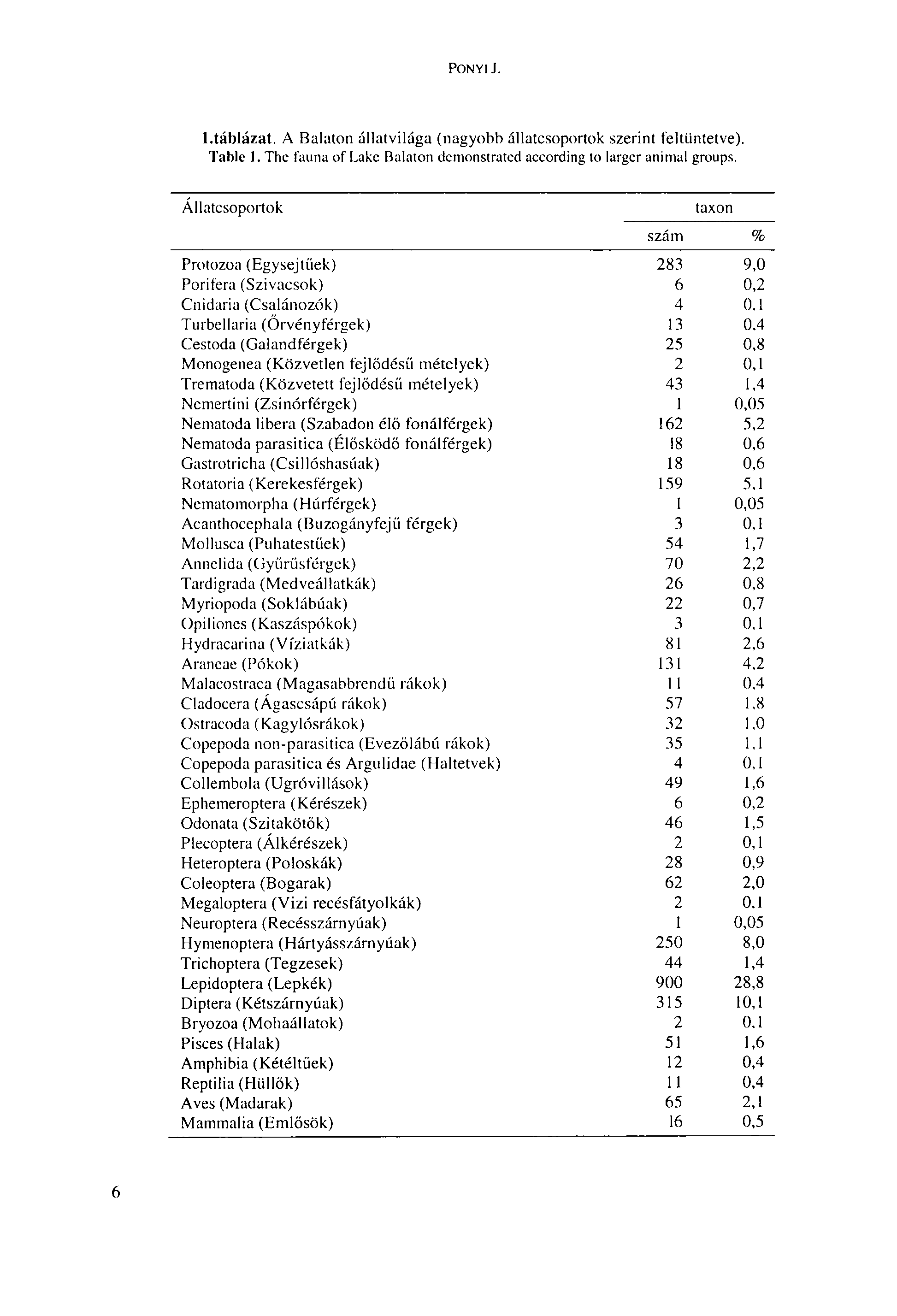 PONYI J. 1.táblázat. A Balaton állatvilága (nagyobb állatcsoportok szerint feltüntetve). Table 1. The fauna of Lake Balaton demonstrated according to larger animal groups.